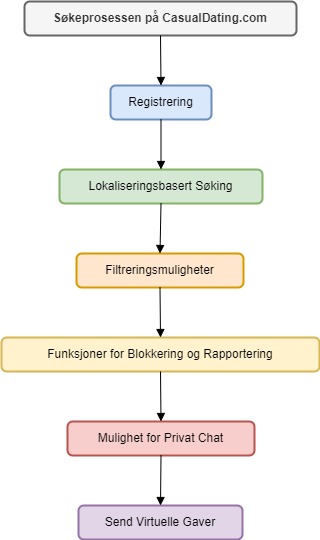 CasualDating NO Diagram